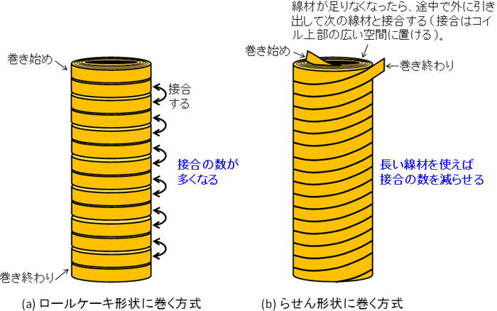 図１　コイルの巻線方式