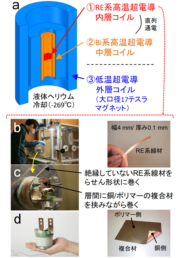 図２　超電導磁石内部のコイル構成とレアアース系高温超電導最内層コイルの製作風景・外観
