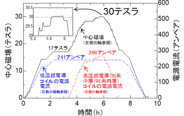 図３　開発した超電導磁石による３０テスラ超の高磁場発生試験結果