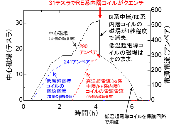 図４　開発した超電導磁石の限界試験結果