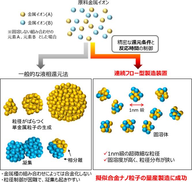 共同発表 固溶ナノ合金の量産化技術を確立 大気汚染物質や温室効果ガスの排出削減により持続可能な社会の実現に貢献 共同発表 固溶ナノ合金の量産化技術を確立 大気汚染物質や温室効果ガスの排出削減により持続可能な社会の実現に貢献