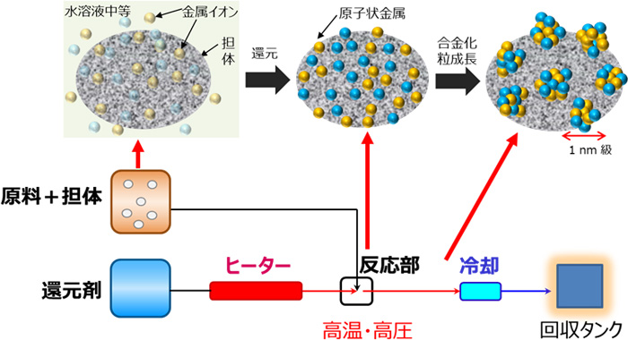 図２　ソルボサーマル連続フロー型固溶ナノ合金担持触媒製造装置の概略