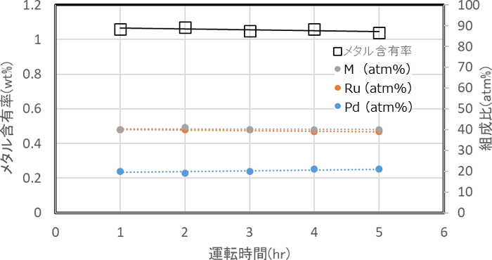 図３　連続生産における金属含有率