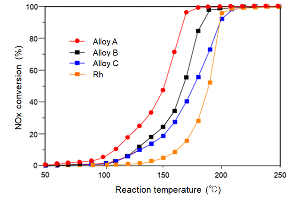 Fig. 3 Comparison of purification performance of nitrogen oxides (NOx).
