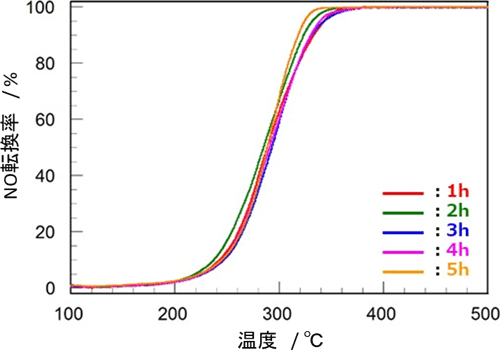 図４　連続生産における一酸化窒素（ＮＯ）浄化性能の時間推移