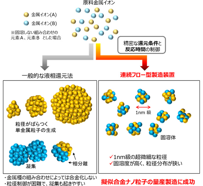 図５　従来手法と開発手法の比較