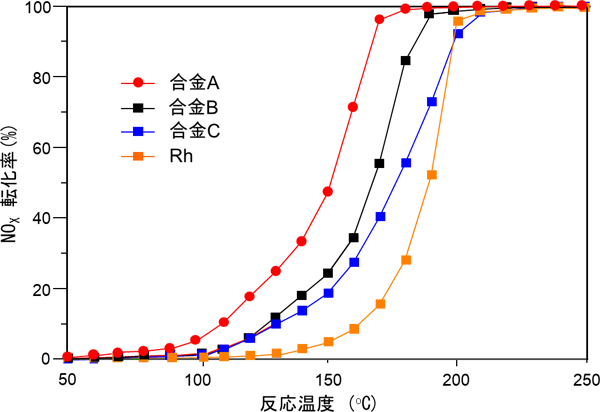 図７　窒素酸化物（ＮＯＸ）の浄化性能比較