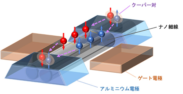 図　本研究で発見された弾道的なクーパー対分離の模式図