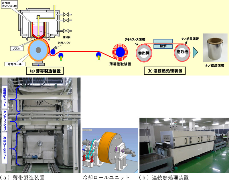 図１　開発した薄帯製造装置