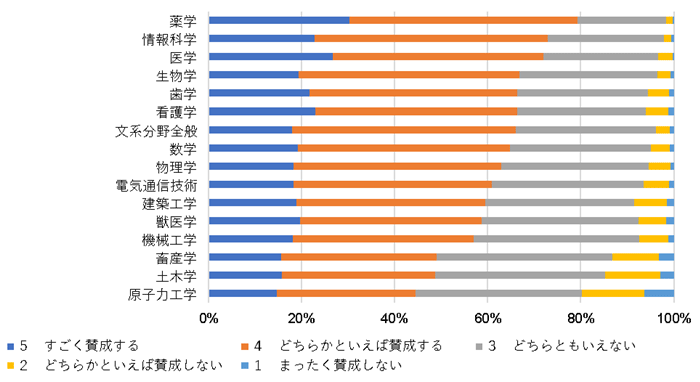 図２　「一般的に考えて、女の子が次に挙げる専門分野への大学進学を希望したら、賛成しますか」という質問に対する回答の割合