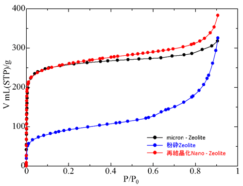図２　粉砕、再結晶化したゼオライトの水蒸気吸着等温線