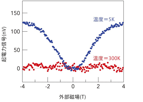 図３　測定した起電力信号グラフ