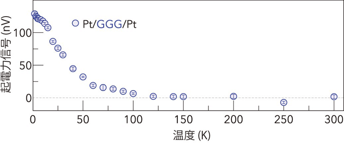 図３　起電力信号の温度依存性のグラフ