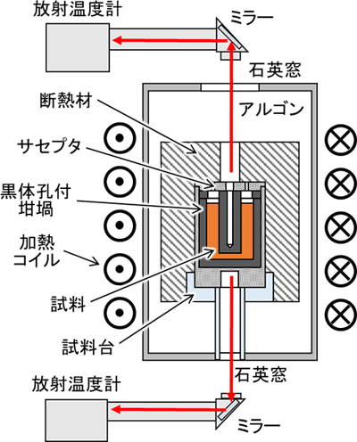 図１　黒体放射を利用した新しい超高温熱分析装置の概略図