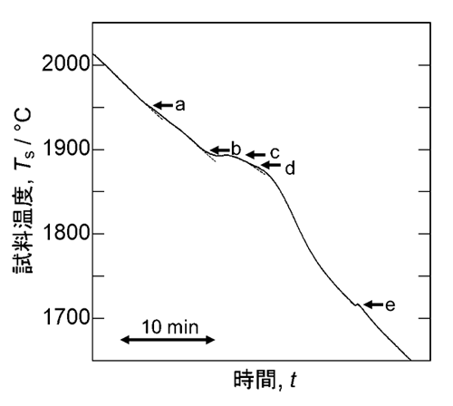 図２　超高温熱分析装置で得られたモシブチック合金の冷却曲線の一例