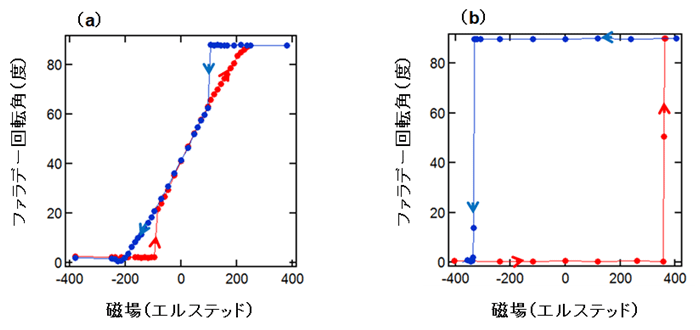 図３　ファラデー回転角の外部磁場依存性