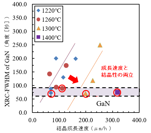 図４　ＧａＮ結晶成長における成長速度と結晶性