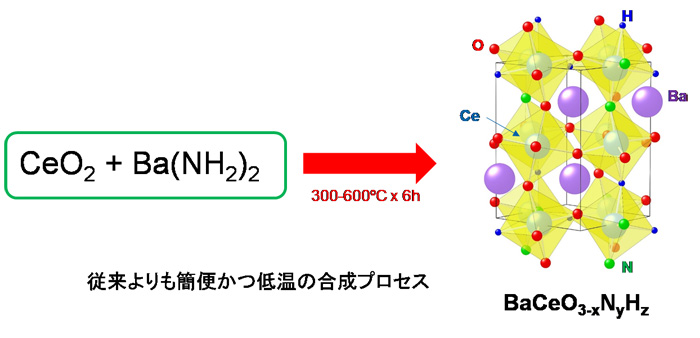 図１　新規ペロブスカイト型酸窒素水素化物の合成スキーム