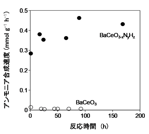 図２　ＢａＣｅＯ３－ｘＮｙＨｚとＢａＣｅＯ３のアンモニア合成活性（反応温度：４００℃、圧力：９気圧）