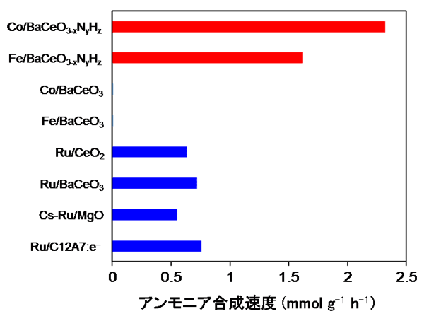 図３　ＣｏやＦｅを固定したＢａＣｅＯ３－ｘＮｙＨｚのアンモニア合成活性とほかの触媒との比較（反応温度：３００℃、圧力：９気圧）