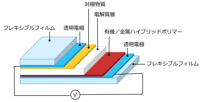 図２　葉っぱ型ＥＣデバイスの断面構造