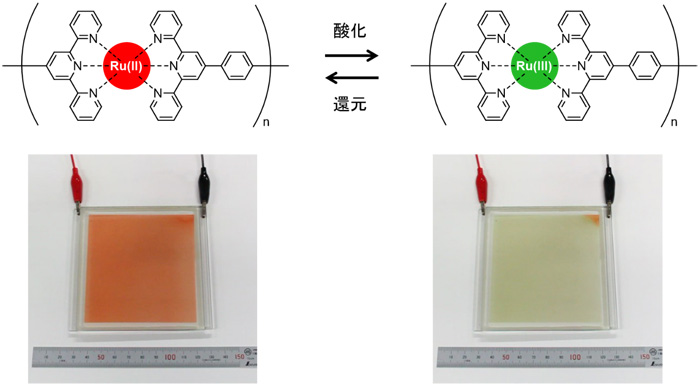 図３　ルテニウムイオンを含む有機／金属ハイブリッドポリマーの構造と色変化