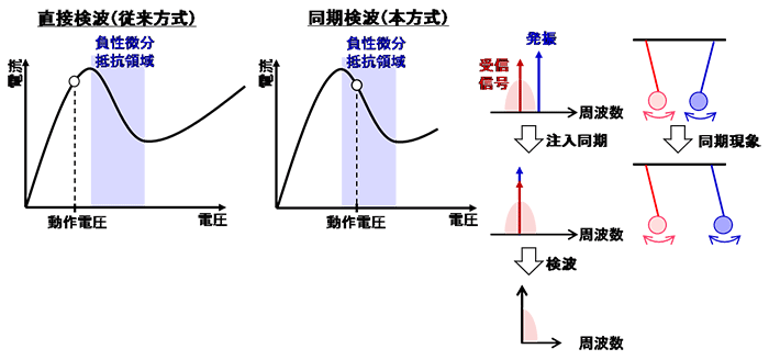 図１　共鳴トンネルダイオードを用いた同期検波方式の説明図