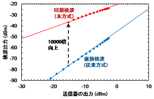 図２　同期検波（本研究）と直接検波（従来方式）のテラヘルツ波検波特性の比較