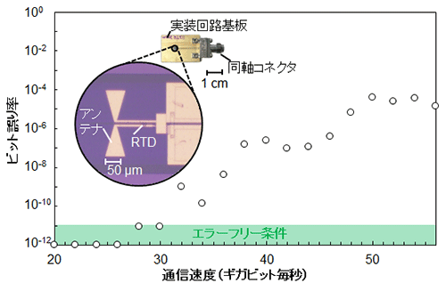 図３　無線通信実験の結果