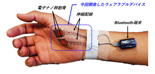 図３　電子ナノ絆創膏と伸縮配線からなるウェアラブルデバイスを手のひらに装着し、Ｂｌｕｅｔｏｏｔｈ端末と接続した様子