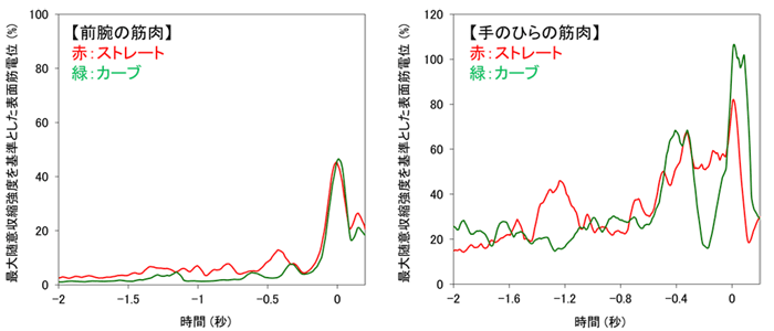 図５　被検者がストレートとカーブを投げた際の前腕と手のひらの表面筋電図（最大随意収縮強度を基準とした表面筋電位として表示）