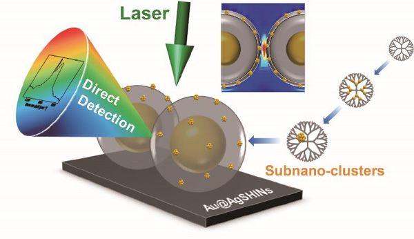 サブナノ粒子の新計測法の開発に成功 ～サブナノ領域の未解明の構造・活性に迫る新技術～