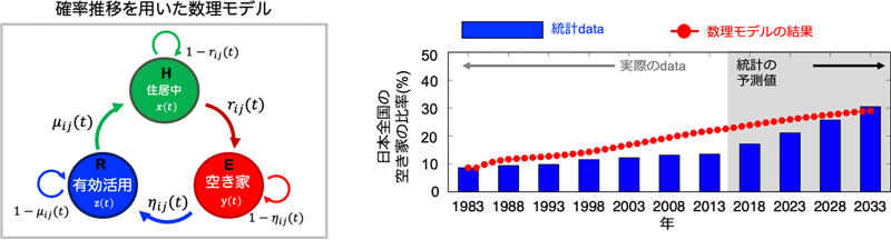日本の空き家問題を数学の力で解決 ～最適税金政策の提案～