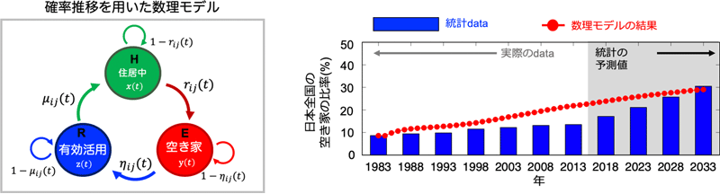 図１　空き家の推移における数理モデルの結果と統計ｄａｔａの比較