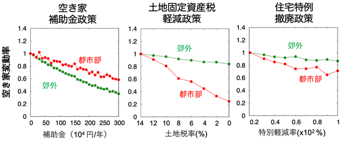 図２　３つの税金政策における空き家率軽減効果の結果