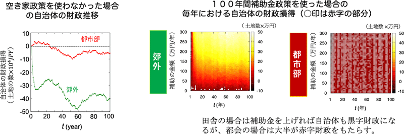 図３　空き家政策を実施しなかった場合の自治体の財政と補助金政策を実施した場合の自治体の財政状況