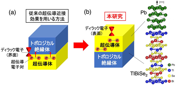 図１　トポロジカル超伝導実現のための接合構造の模式図