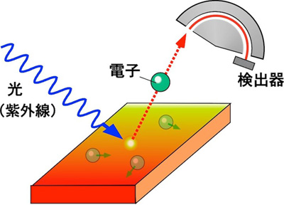 図２　角度分解光電子分光の概念図