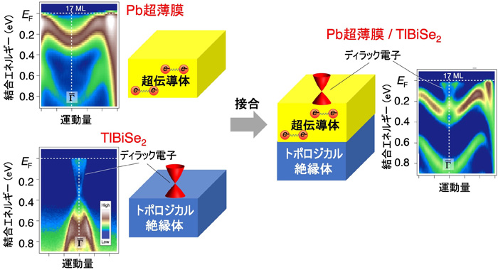 図３　角度分解光電子分光測定の結果