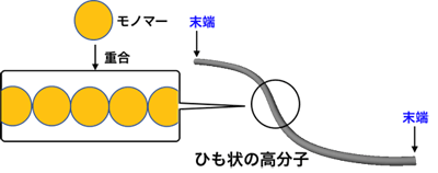 図　直鎖状高分子