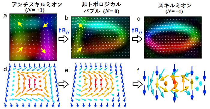 図２　室温における面内磁場印加によるアンチスキルミオンからスキルミオンへの変換