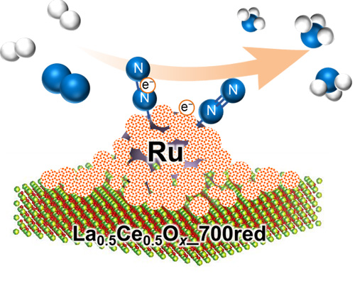 図１　開発したＲｕ／Ｂａ／ＬａＣｅＯｘ触媒の模式図