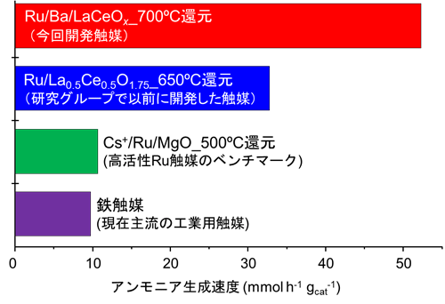 図２　開発した触媒と従来型の酸化物担持ルテニウム触媒のアンモニア生成速度の比較
