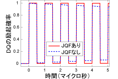 図４　ノットゲート（量子ビット反転）を繰り返した場合のＤＱの励起確率