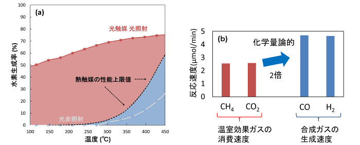 図２　光触媒の各温度での活性および水素と一酸化炭素の生成速度