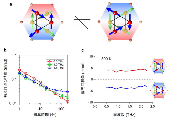 図２　Ｍｎ３Ｓｎの反強磁性スピン秩序とテラヘルツ時間領域分光で行った偏光回転計測