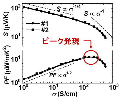 図３　ゼーベック係数（上）と発電性能（下）の電気伝導率依存性