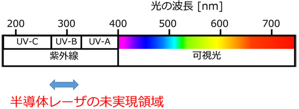 図１　光の種類と光の波長域の関係及び半導体レーザの未実現領域