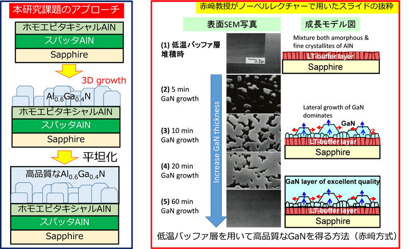 図２　高品質ＡｌＧａＮ結晶を得る方法の概略図