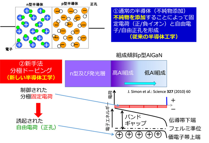 図３　本研究課題で開発した分極ドーピング法